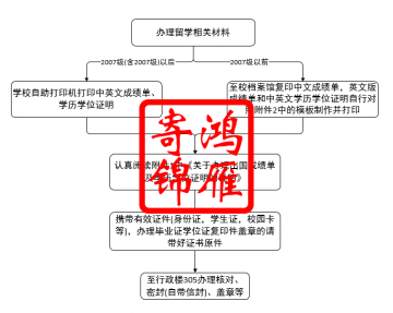 华南农业大学英文成绩单、学历学位证明及其他证明办理流程