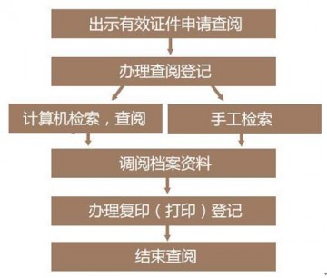 中南民族大学档案馆查阅档案流程