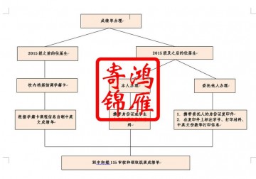 南京审计大学出国留学中英文成绩单证明打印流程