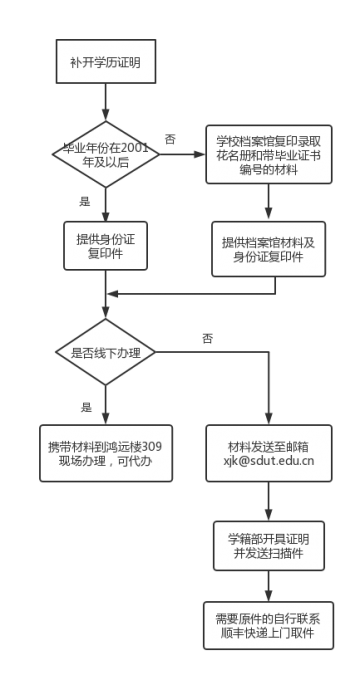 山东理工大学出国留学中英文成绩单证明打印流程