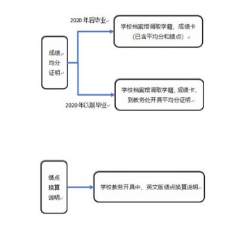 云南艺术学院出国留学成绩单均分证明GPA绩点换算说明办理流程