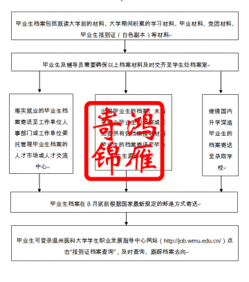 温州医科大学毕业生档案管理流程