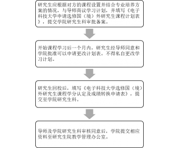 电子科技大学研究生国（境）外学习课程的学分认定及成绩转换办理流程