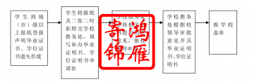 福建江夏学院补办毕业证明书学位证明书流程