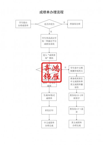 武汉学院出国留学中英文成绩单办理流程