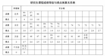 中国科学院大学研究生出国留学成绩平均学分绩点证明计算方法