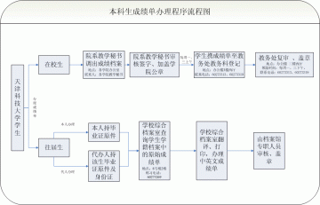 天津科技大学本科出国中英文成绩单打印流程