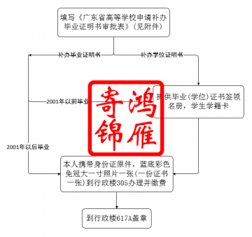 华南农业大学毕业生申请补发毕业证明书、学位证明书流程