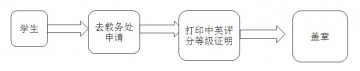 天津商业大学出国留学打印中英文等级证明流程图