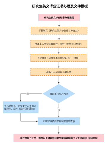 北京林业大学​研究生英文毕业证书办理流程