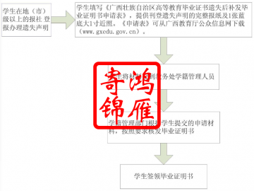 广西国际商务职业技术学院毕业证遗失补办毕业证明书流程