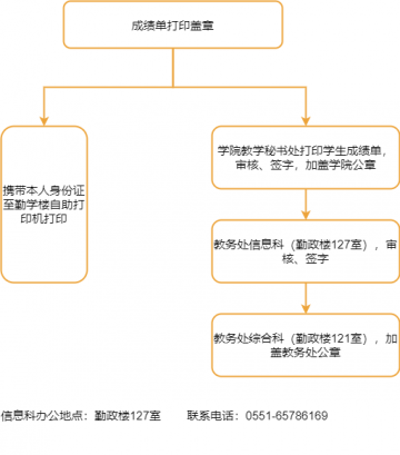 安徽农业大学出国留学中英文成绩单证明打印流程