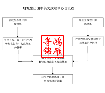 中国石油大学（北京）研究生出国中英文成绩单办理流程