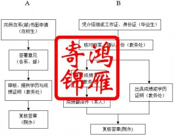 福建船政交通职业学院毕业证明出国成绩单办理流程