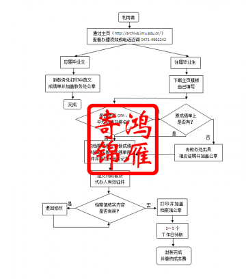 内蒙古大学档案馆办理出国成绩单证明流程