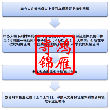 南通大学毕业证书遗失办理毕业证明书流程