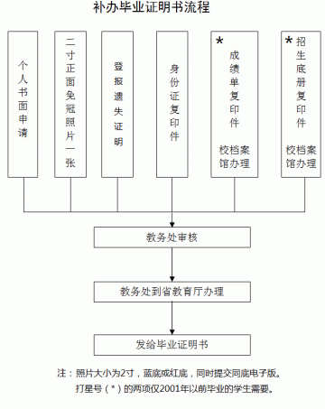 西安理工大学补办毕业证明书流程