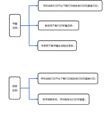 云南艺术学院出国留学中英文成绩单证明打印流程