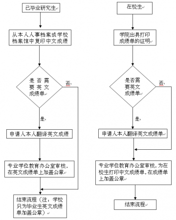 曲阜师范大学本科生研究生出国留学中英文成绩单证明打印流程