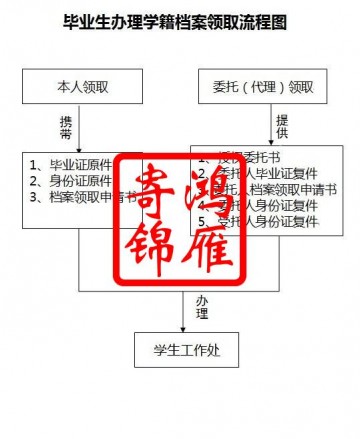 海南经贸职业技术学院毕业生学籍档案领取办理流程