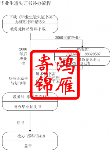 浙江工业大学毕业生遗失证书补办证明书流程