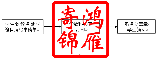 南昌理工学院学历证明流程.png