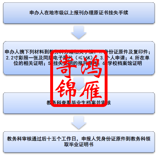 南通大学毕业证书遗失办理毕业证明书流程.png