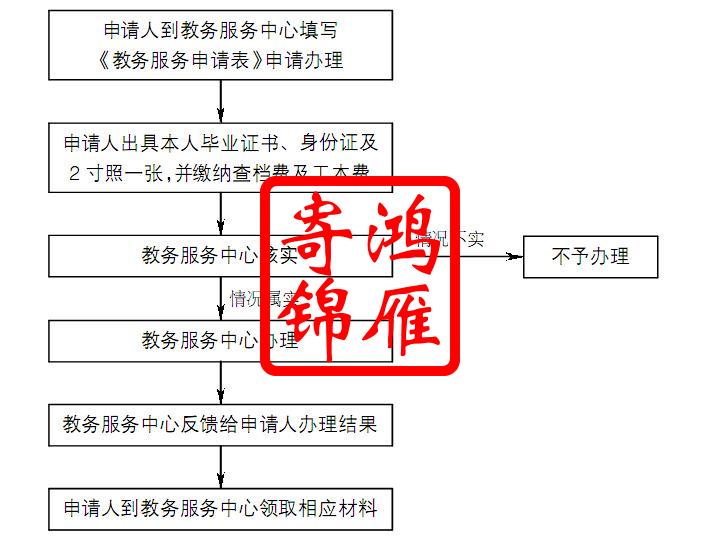 南京艺术学院学历或成绩证明办理流程.jpg