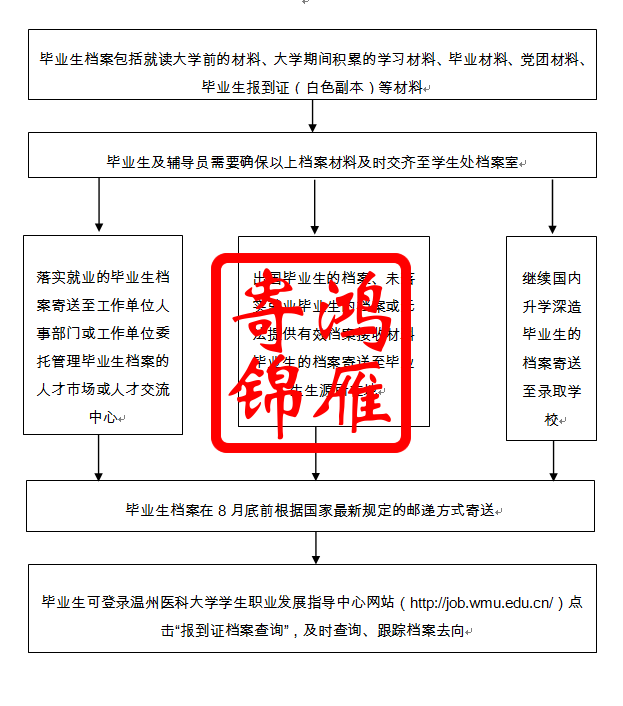 温州医科大学毕业生档案管理流程.png