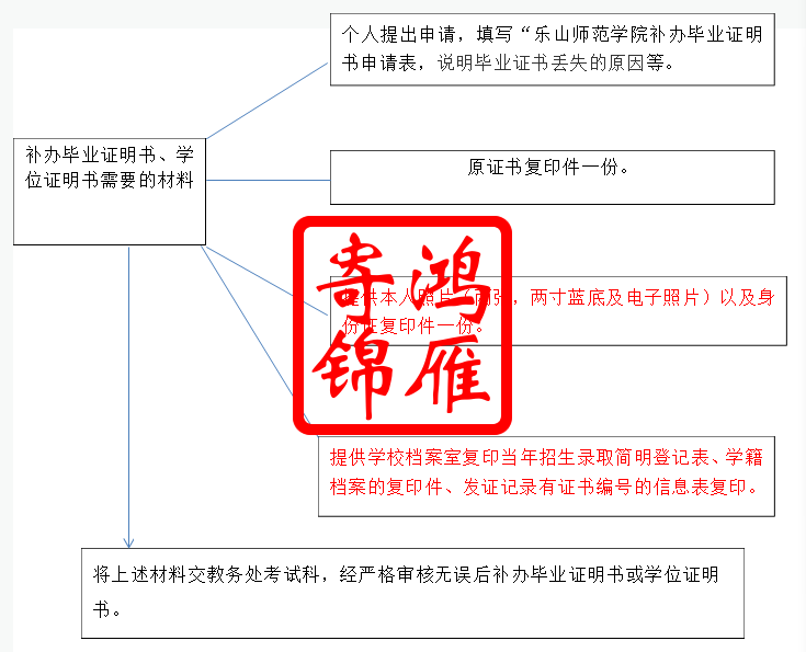 乐山师范学院补办毕业证明书学位证明书流程.png