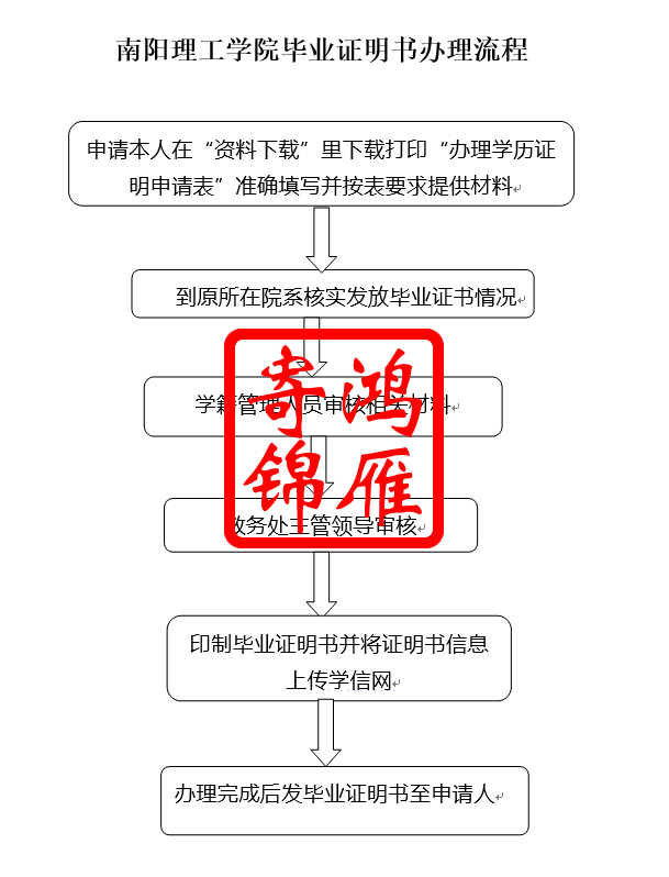 南阳理工学院毕业证明书办理流程.png