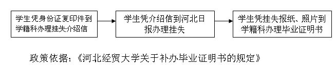 河北经贸大学毕业证遗失补办毕业证明书流程.jpg