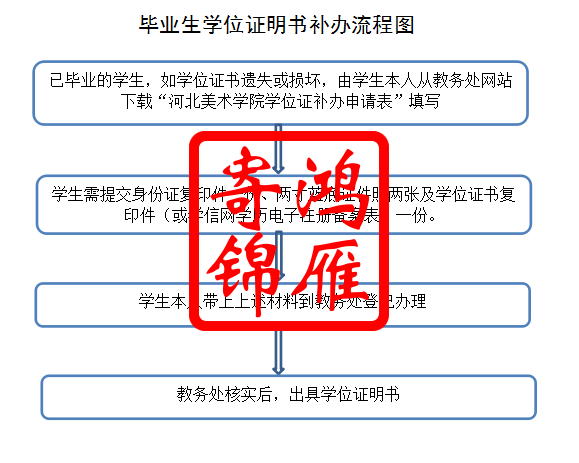 河北美术学院毕业生学位证明书补办流程.png