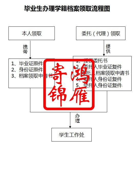 海南经贸职业技术学院毕业生学籍档案领取办理流程.jpg