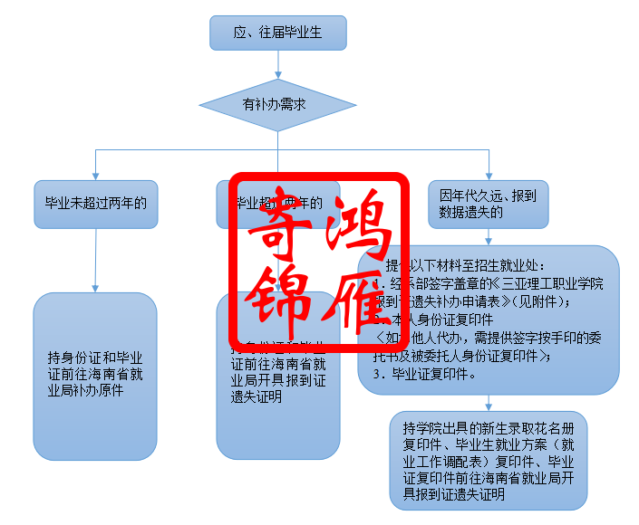 三亚理工职业学院就业报到证遗失补办流程.png