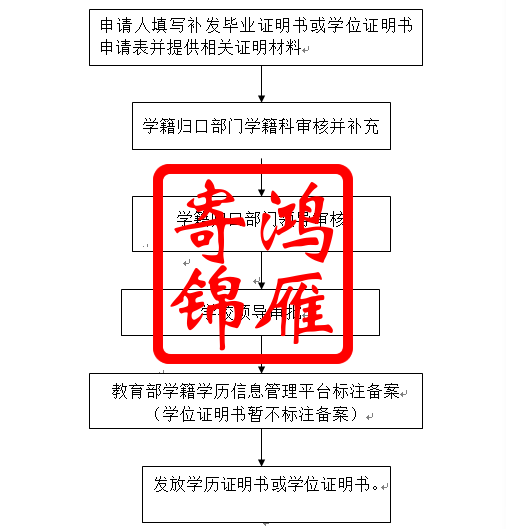 南宁师范大学毕业生办理学历证明书和学位证明书工作流程.png