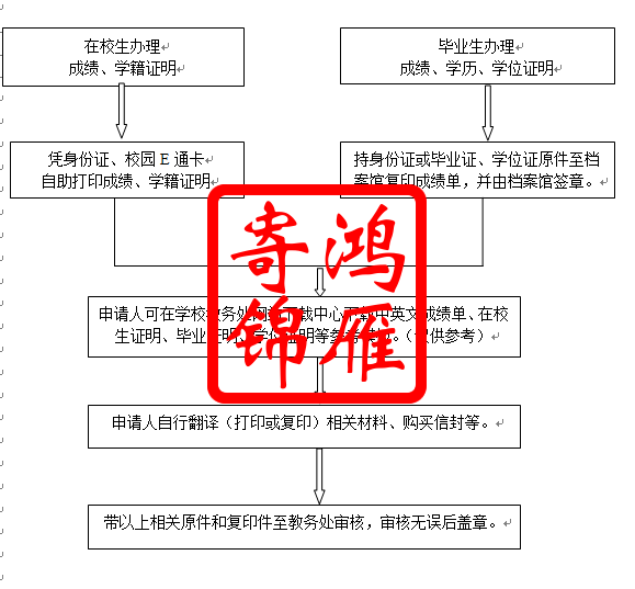 厦门理工学院出国学生成绩、学籍、学历证明（中英文）办理流程.png