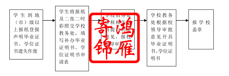 福建江夏学院补办毕业证明书学位证明书流程.png