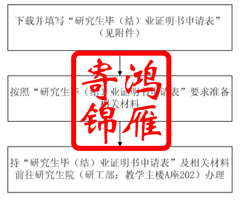 西安交通大学研究生毕（结）业证明书办理流程.png