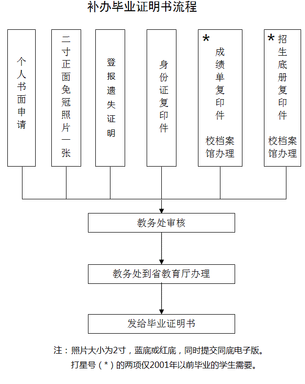 西安理工大学补办毕业证明书流程.gif