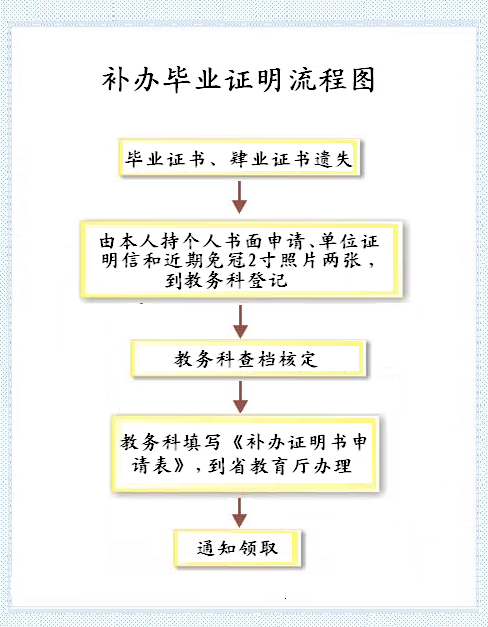 西安科技大学补办毕业证明流程.jpg