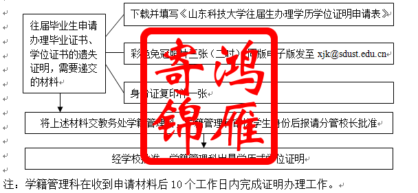 山东科技大学办理毕业证书学位证书遗失证明书流程.png