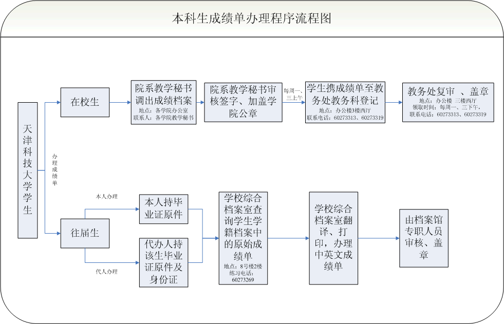 天津科技大学本科毕业成绩单打印流程.gif