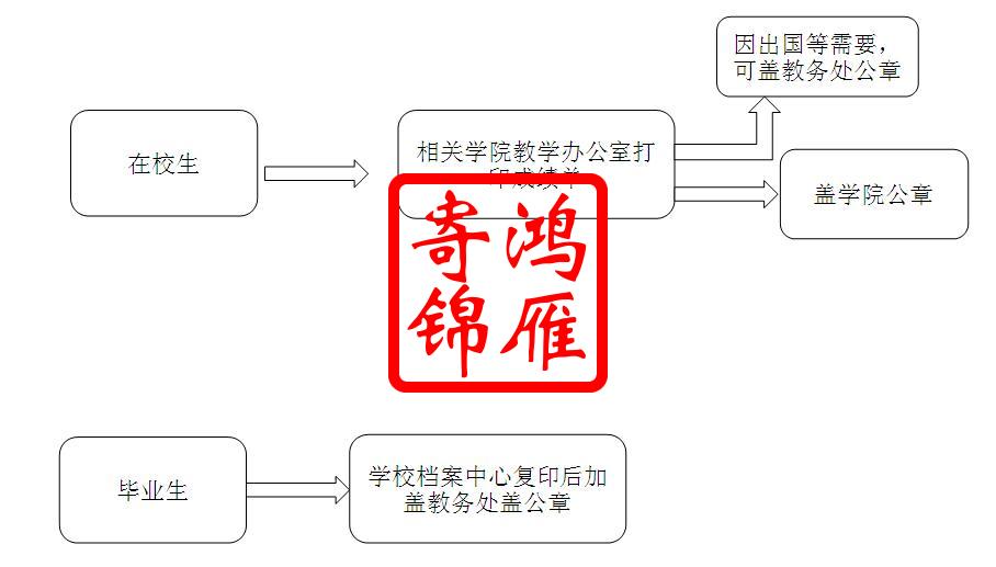 天津商业大学出国留学中英文成绩单打印流程.jpg