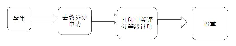 天津商业大学出国留学打印中英文等级证明流程图.jpg