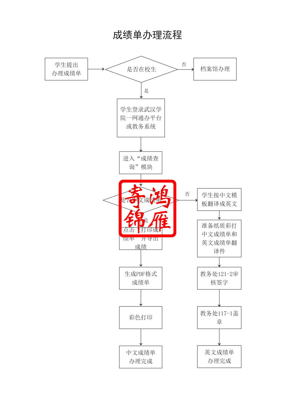 武汉学院出国留学中英文成绩单办理流程.jpg