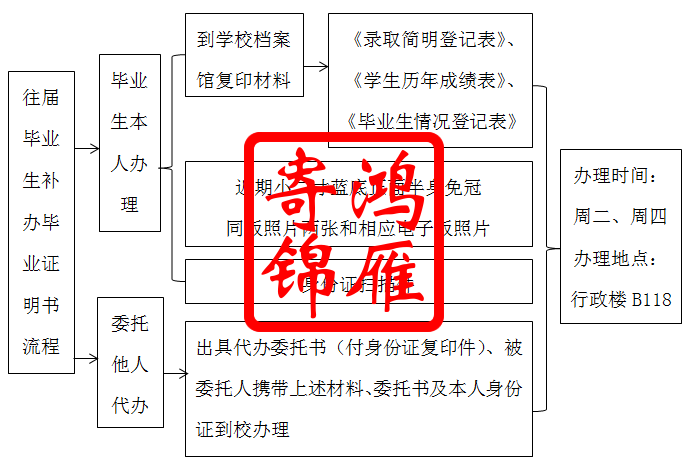 河北师范大学毕业证遗失补办毕业证明书流程.png