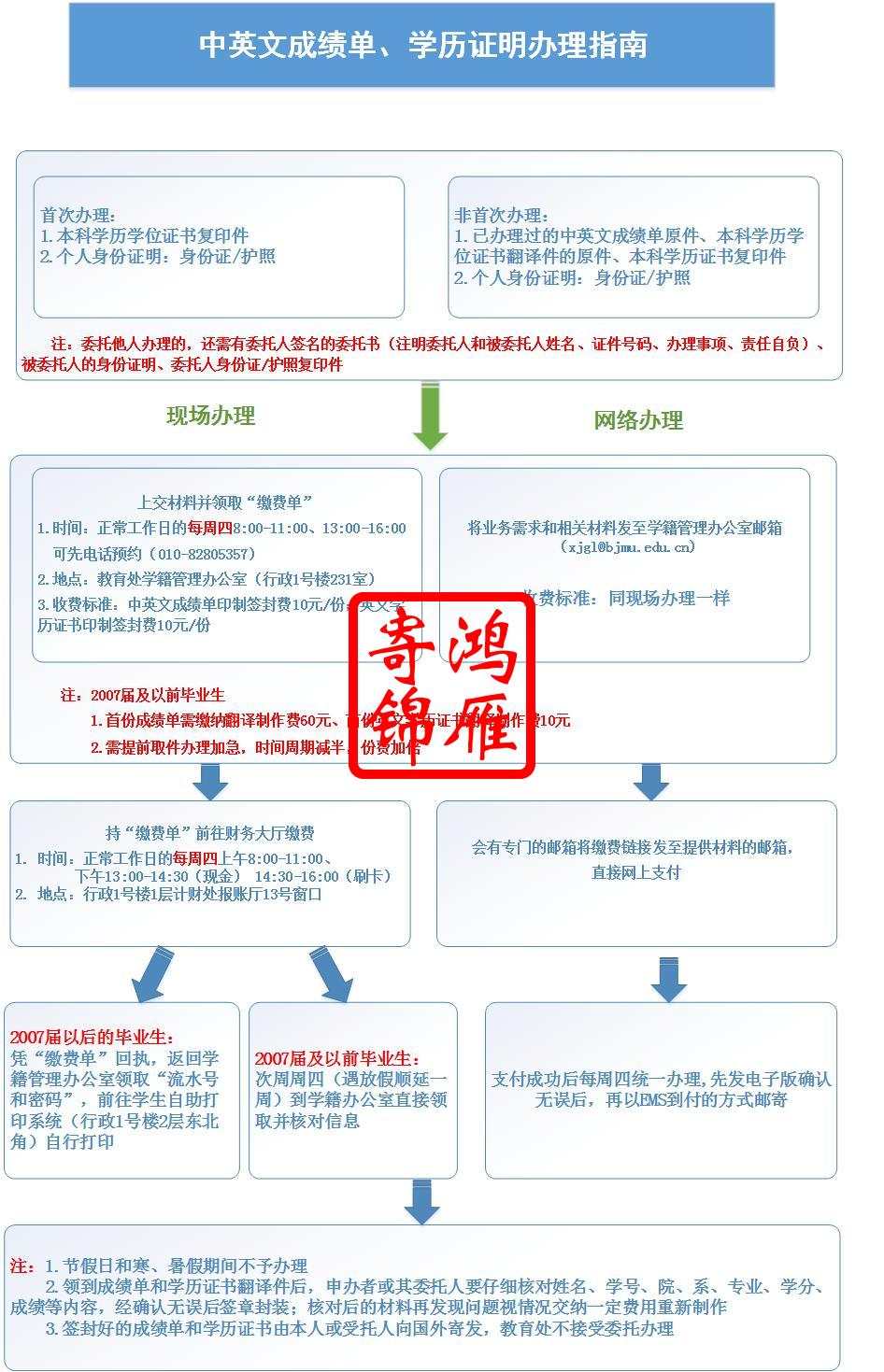 北京大学医学部出国留学中英文成绩单打印流程.jpg