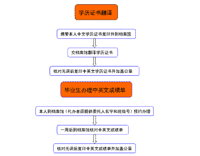 中北大学出国留学成绩单证明打印流程.gif