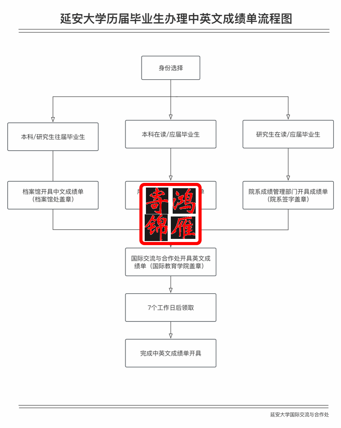 延安大学出国留学中英文成绩单办理流程图.png